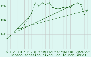 Courbe de la pression atmosphrique pour Dourbes (Be)