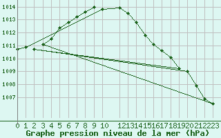 Courbe de la pression atmosphrique pour Rochefort Saint-Agnant (17)
