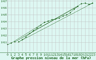 Courbe de la pression atmosphrique pour Ummendorf