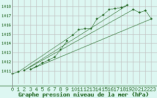 Courbe de la pression atmosphrique pour Genthin