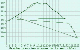 Courbe de la pression atmosphrique pour Stabroek