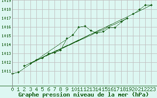 Courbe de la pression atmosphrique pour Saint-Amans (48)