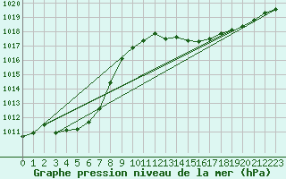Courbe de la pression atmosphrique pour Bziers-Centre (34)