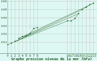 Courbe de la pression atmosphrique pour Sinnicolau Mare