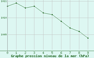 Courbe de la pression atmosphrique pour Pyhajarvi Ol Ojakyla