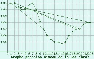 Courbe de la pression atmosphrique pour Aqaba Airport