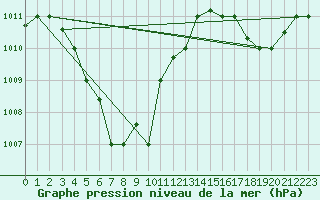 Courbe de la pression atmosphrique pour Ninoy Aquino Inter-National Airport