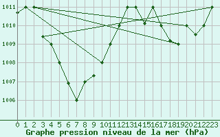 Courbe de la pression atmosphrique pour Subic Bay Weather Station