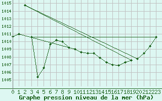 Courbe de la pression atmosphrique pour Rochegude (26)