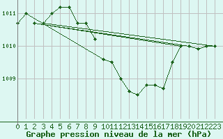 Courbe de la pression atmosphrique pour Krusevac