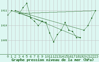 Courbe de la pression atmosphrique pour Grenoble/St-Etienne-St-Geoirs (38)
