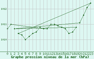 Courbe de la pression atmosphrique pour Figari (2A)