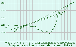 Courbe de la pression atmosphrique pour Sacueni