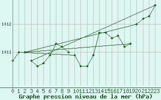 Courbe de la pression atmosphrique pour Luedenscheid