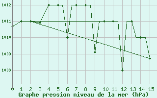 Courbe de la pression atmosphrique pour Nal