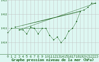 Courbe de la pression atmosphrique pour Isparta