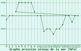 Courbe de la pression atmosphrique pour Balikesir