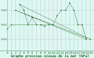 Courbe de la pression atmosphrique pour Queen Beatrix Airport