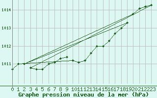 Courbe de la pression atmosphrique pour Kalmar Flygplats