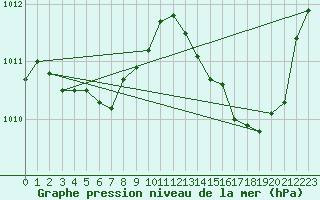 Courbe de la pression atmosphrique pour Gruissan (11)