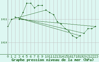 Courbe de la pression atmosphrique pour Kuhmo Kalliojoki