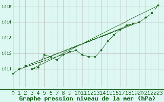 Courbe de la pression atmosphrique pour Leibnitz