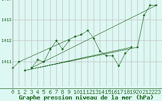 Courbe de la pression atmosphrique pour Liscombe