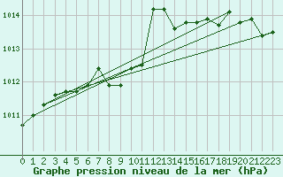 Courbe de la pression atmosphrique pour Istres (13)