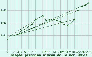 Courbe de la pression atmosphrique pour Lindenberg