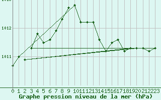 Courbe de la pression atmosphrique pour Belmullet