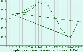 Courbe de la pression atmosphrique pour Ciudad Real (Esp)