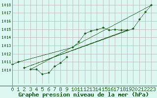 Courbe de la pression atmosphrique pour Nobeoka