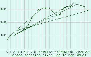 Courbe de la pression atmosphrique pour Boscombe Down