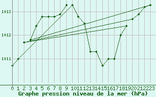 Courbe de la pression atmosphrique pour Kalisz