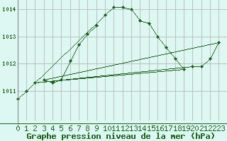 Courbe de la pression atmosphrique pour Carrion de Calatrava (Esp)