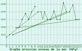 Courbe de la pression atmosphrique pour Cardak