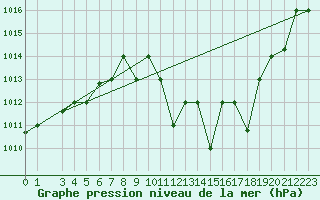 Courbe de la pression atmosphrique pour Gafsa