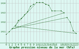 Courbe de la pression atmosphrique pour Anvers (Be)