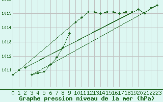 Courbe de la pression atmosphrique pour Lanvoc (29)