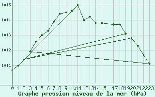 Courbe de la pression atmosphrique pour Dourbes (Be)