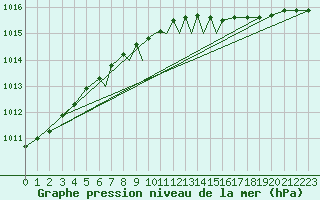 Courbe de la pression atmosphrique pour Valley