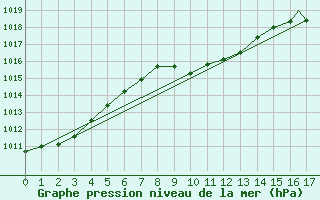 Courbe de la pression atmosphrique pour Medford, Rogue Valley International Airport