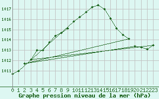 Courbe de la pression atmosphrique pour Jasper Warden