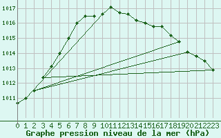 Courbe de la pression atmosphrique pour Kielce