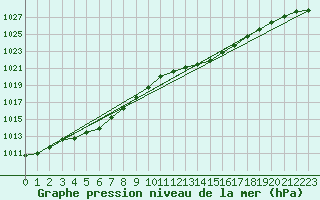 Courbe de la pression atmosphrique pour Sandillon (45)