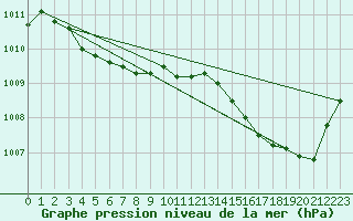 Courbe de la pression atmosphrique pour Aigrefeuille d