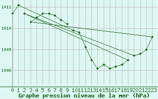 Courbe de la pression atmosphrique pour Anse (69)