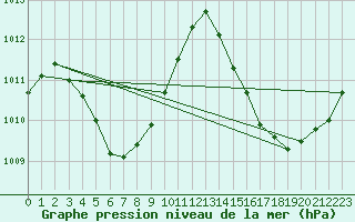 Courbe de la pression atmosphrique pour Saint Georges De L