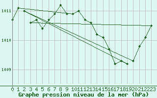 Courbe de la pression atmosphrique pour Le Vigan (30)