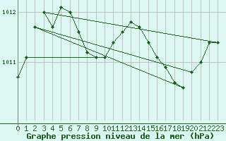 Courbe de la pression atmosphrique pour Figari (2A)